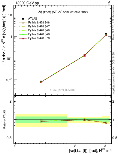 Plot of ttbar.dphi in 13000 GeV pp collisions