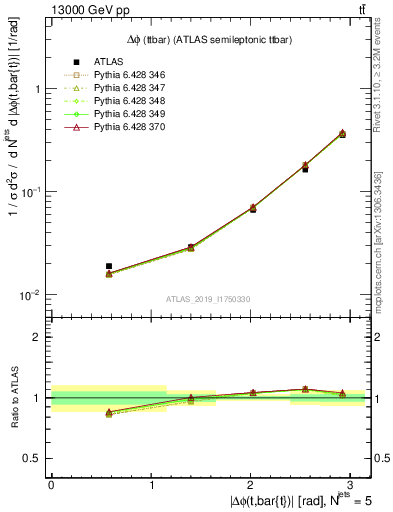 Plot of ttbar.dphi in 13000 GeV pp collisions