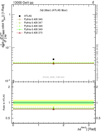 Plot of ttbar.dphi in 13000 GeV pp collisions