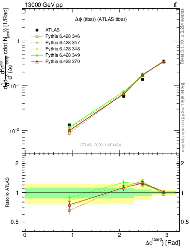 Plot of ttbar.dphi in 13000 GeV pp collisions