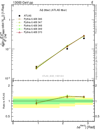 Plot of ttbar.dphi in 13000 GeV pp collisions