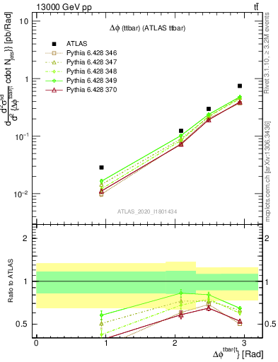 Plot of ttbar.dphi in 13000 GeV pp collisions