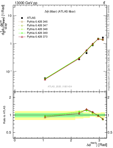 Plot of ttbar.dphi in 13000 GeV pp collisions