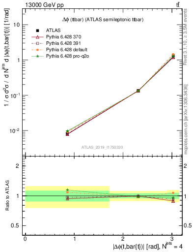 Plot of ttbar.dphi in 13000 GeV pp collisions