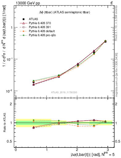 Plot of ttbar.dphi in 13000 GeV pp collisions