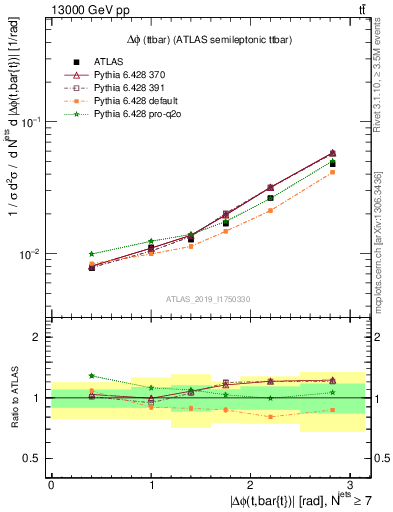 Plot of ttbar.dphi in 13000 GeV pp collisions