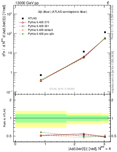 Plot of ttbar.dphi in 13000 GeV pp collisions