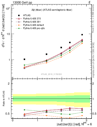 Plot of ttbar.dphi in 13000 GeV pp collisions