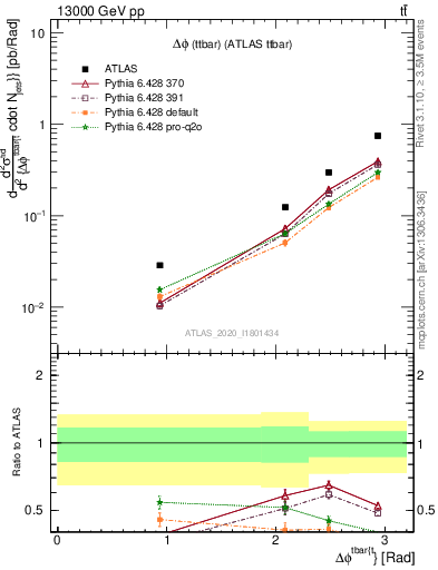 Plot of ttbar.dphi in 13000 GeV pp collisions