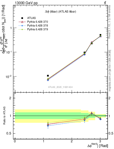 Plot of ttbar.dphi in 13000 GeV pp collisions