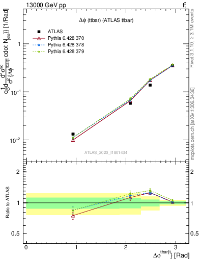 Plot of ttbar.dphi in 13000 GeV pp collisions