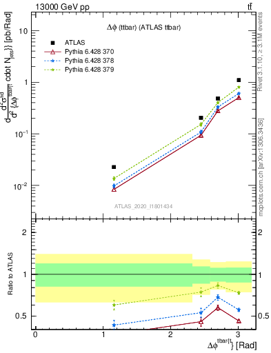 Plot of ttbar.dphi in 13000 GeV pp collisions