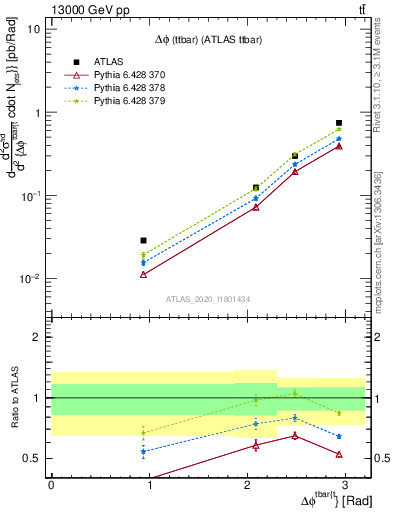 Plot of ttbar.dphi in 13000 GeV pp collisions