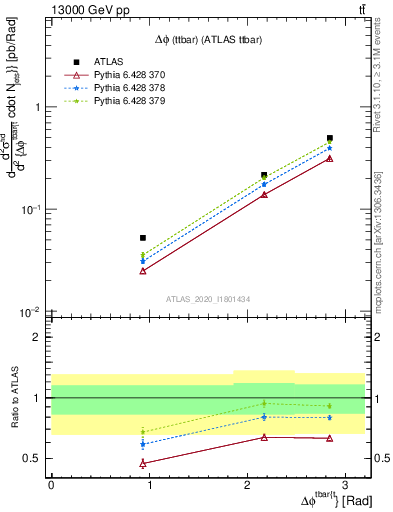 Plot of ttbar.dphi in 13000 GeV pp collisions