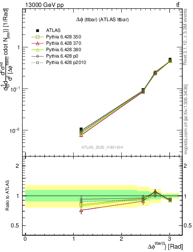 Plot of ttbar.dphi in 13000 GeV pp collisions