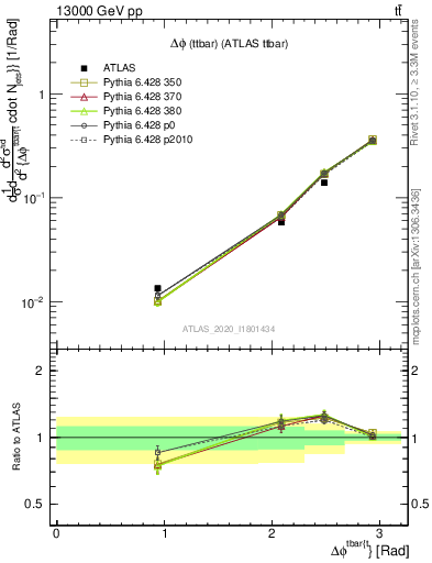 Plot of ttbar.dphi in 13000 GeV pp collisions