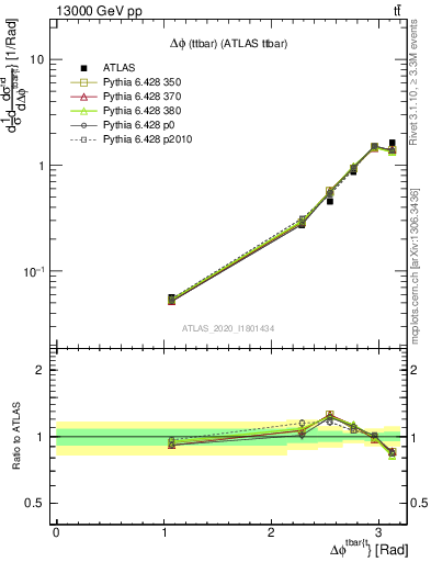 Plot of ttbar.dphi in 13000 GeV pp collisions