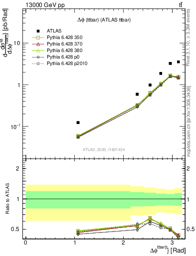 Plot of ttbar.dphi in 13000 GeV pp collisions