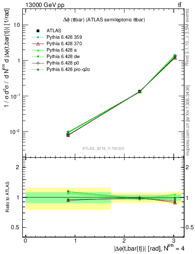 Plot of ttbar.dphi in 13000 GeV pp collisions