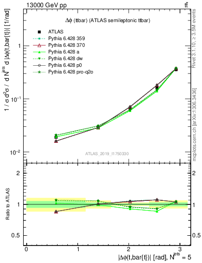 Plot of ttbar.dphi in 13000 GeV pp collisions