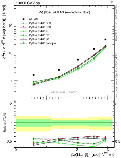 Plot of ttbar.dphi in 13000 GeV pp collisions