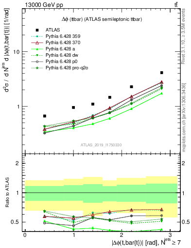 Plot of ttbar.dphi in 13000 GeV pp collisions