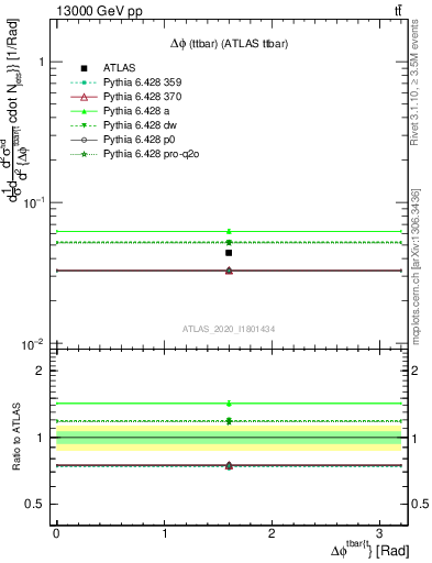 Plot of ttbar.dphi in 13000 GeV pp collisions