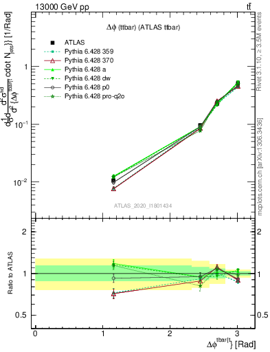 Plot of ttbar.dphi in 13000 GeV pp collisions