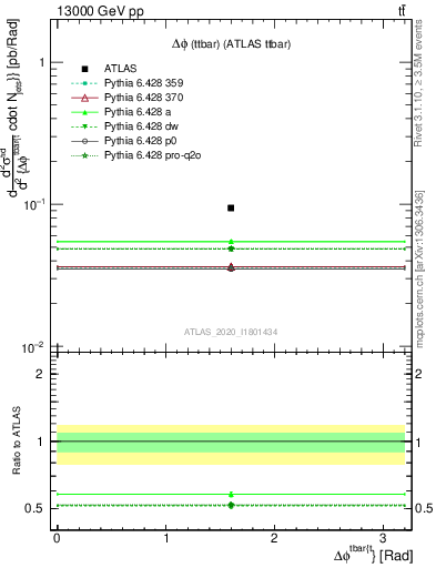 Plot of ttbar.dphi in 13000 GeV pp collisions