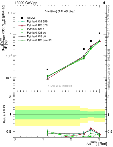 Plot of ttbar.dphi in 13000 GeV pp collisions