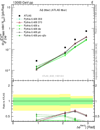 Plot of ttbar.dphi in 13000 GeV pp collisions