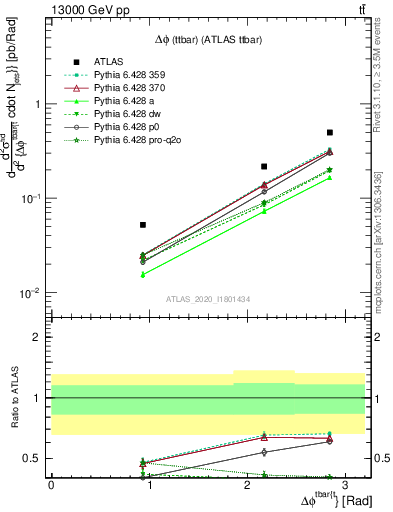 Plot of ttbar.dphi in 13000 GeV pp collisions