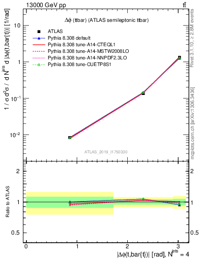 Plot of ttbar.dphi in 13000 GeV pp collisions