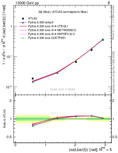 Plot of ttbar.dphi in 13000 GeV pp collisions