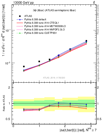 Plot of ttbar.dphi in 13000 GeV pp collisions