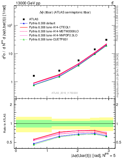 Plot of ttbar.dphi in 13000 GeV pp collisions