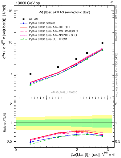 Plot of ttbar.dphi in 13000 GeV pp collisions