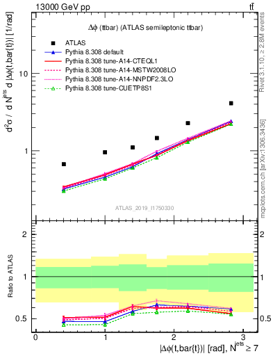 Plot of ttbar.dphi in 13000 GeV pp collisions