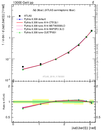 Plot of ttbar.dphi in 13000 GeV pp collisions