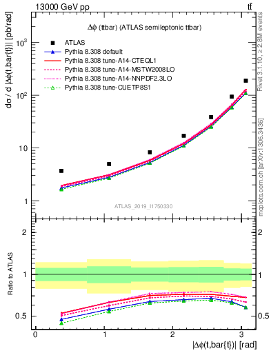 Plot of ttbar.dphi in 13000 GeV pp collisions