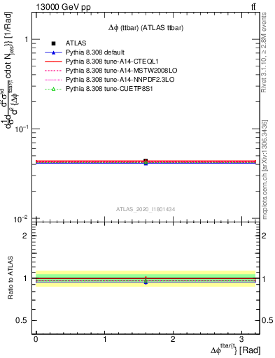 Plot of ttbar.dphi in 13000 GeV pp collisions