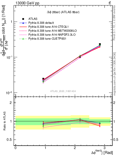 Plot of ttbar.dphi in 13000 GeV pp collisions