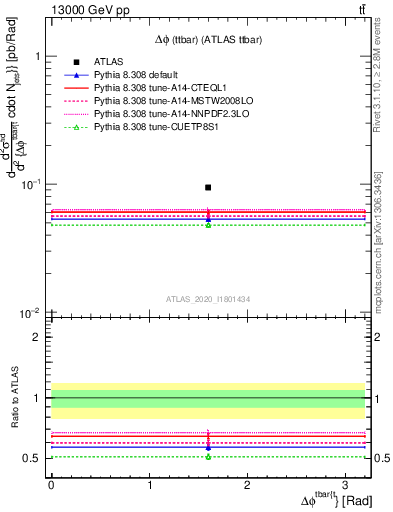 Plot of ttbar.dphi in 13000 GeV pp collisions