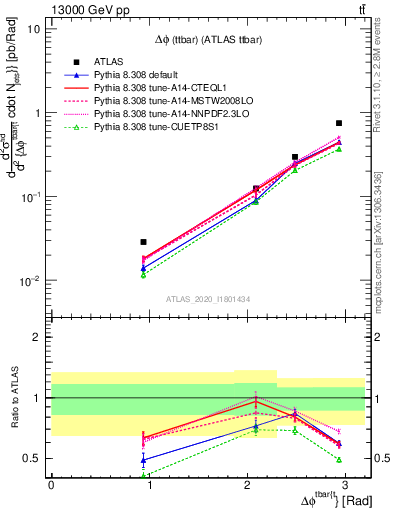 Plot of ttbar.dphi in 13000 GeV pp collisions