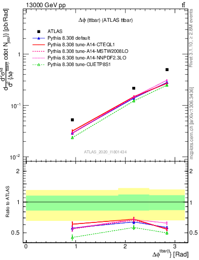 Plot of ttbar.dphi in 13000 GeV pp collisions