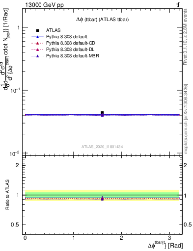 Plot of ttbar.dphi in 13000 GeV pp collisions