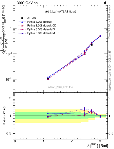 Plot of ttbar.dphi in 13000 GeV pp collisions