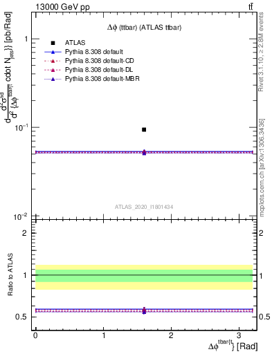 Plot of ttbar.dphi in 13000 GeV pp collisions