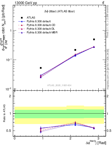 Plot of ttbar.dphi in 13000 GeV pp collisions