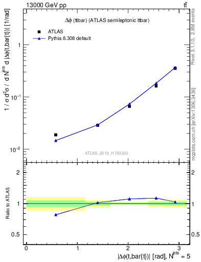 Plot of ttbar.dphi in 13000 GeV pp collisions